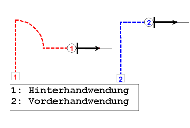 Hinter- und Vorderhandwendung