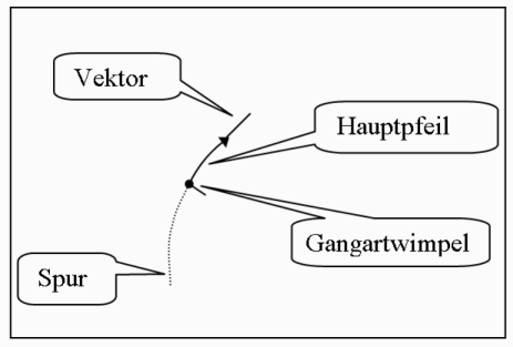 Erweiterungen der Notation