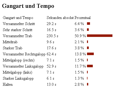 Diagramm: Gangart und Tempo