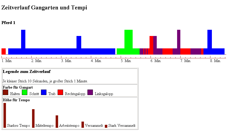 Diagramm: Zeitverlauf